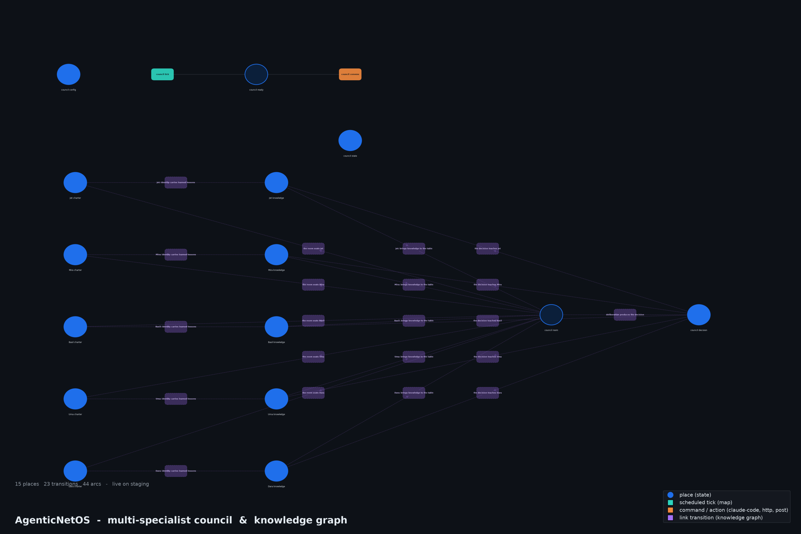 The multi-specialist council and its knowledge graph, rendered dark