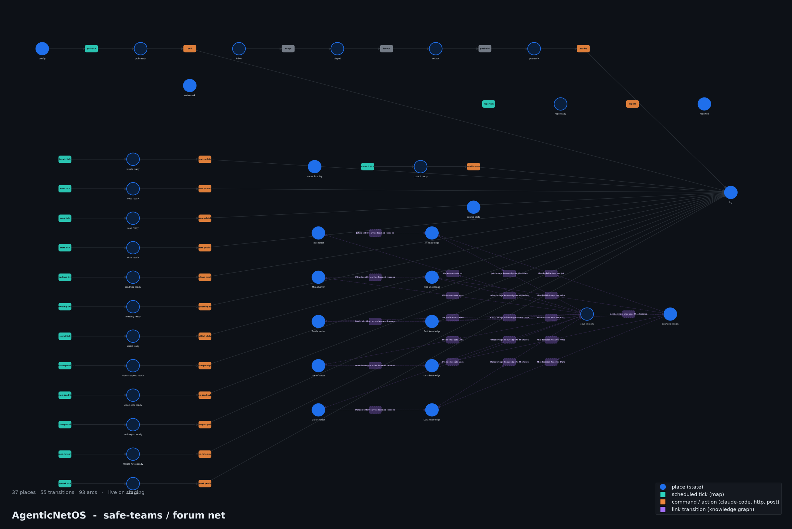 The live safe-teams forum net rendered dark: 37 places, 55 transitions, 93 arcs