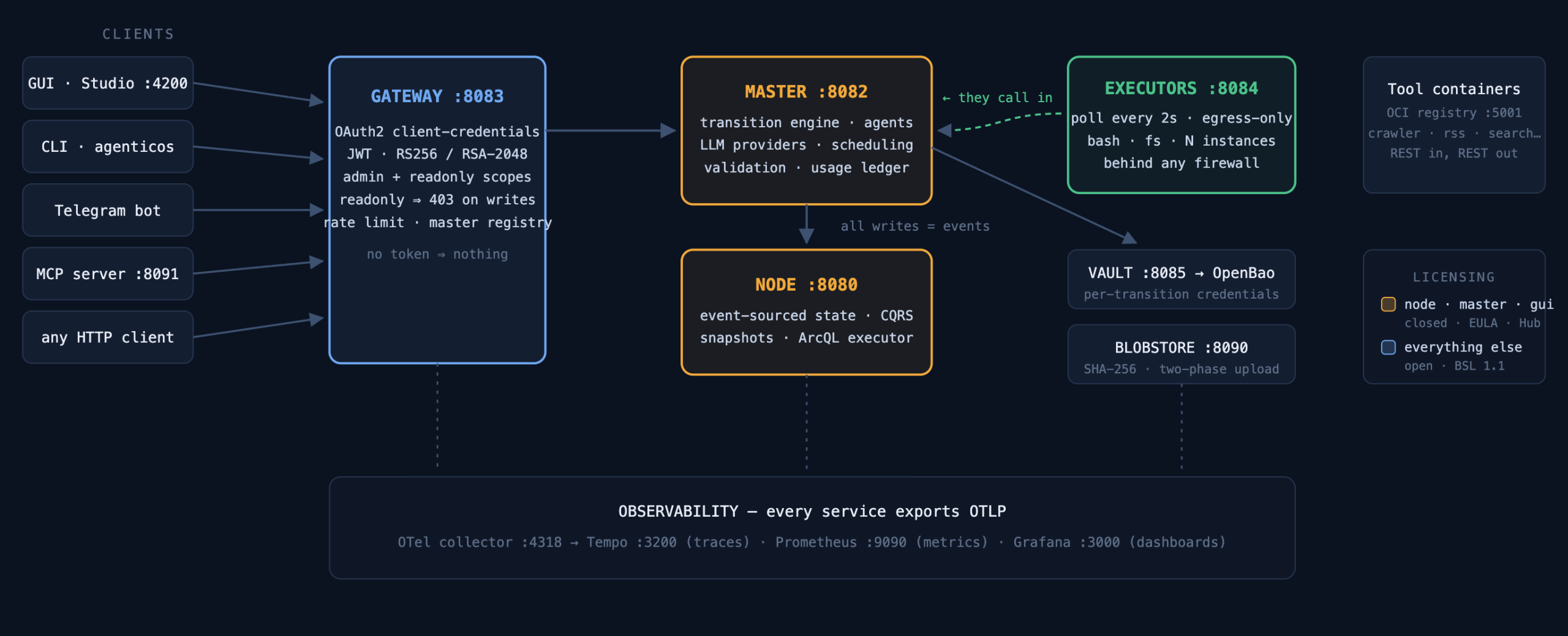 Architecture diagram: clients, gateway, master, node, executors, vault, blobstore, tool containers and the observability stack