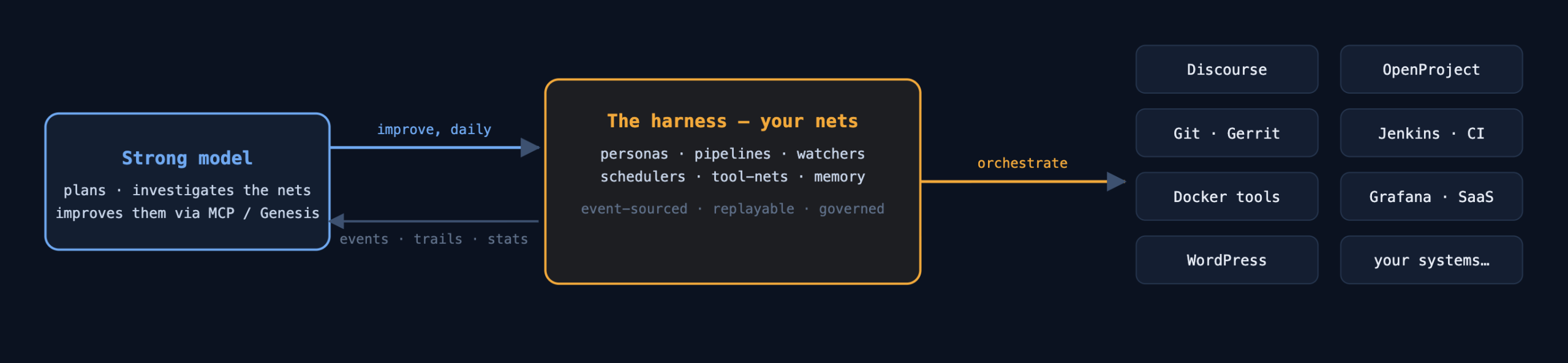 Diagram: a strong model improves the harness of nets, which orchestrates external systems like Discourse, OpenProject, Git, Jenkins, Docker and Grafana