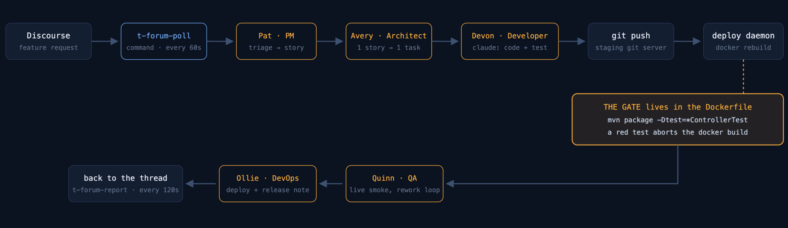 Pipeline diagram: Discourse, forum poll, PM, Architect, Developer, git push, deploy daemon with a Dockerfile test gate, QA, DevOps, report back to the thread