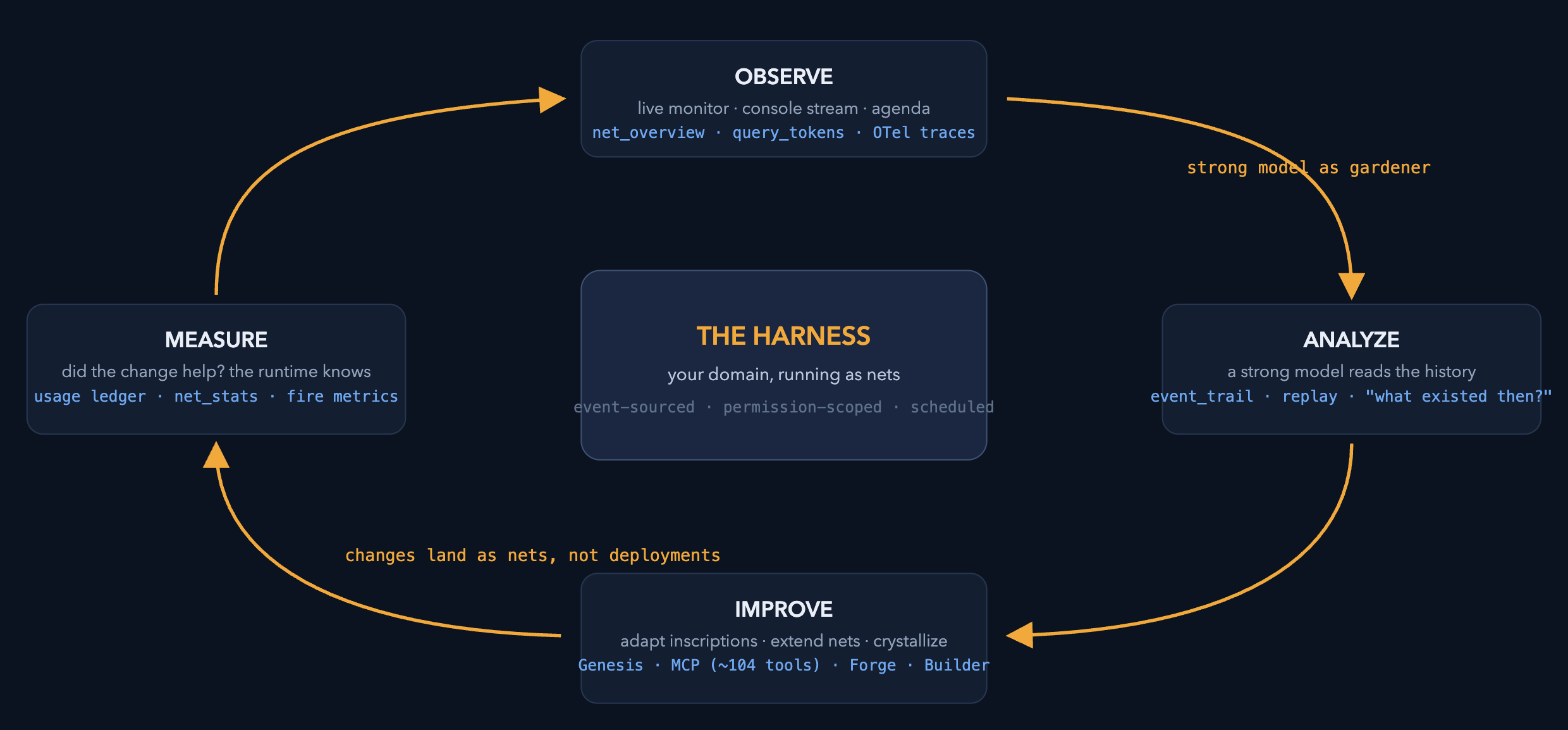 The harness control loop: observe, analyze, improve, measure — with the harness in the middle