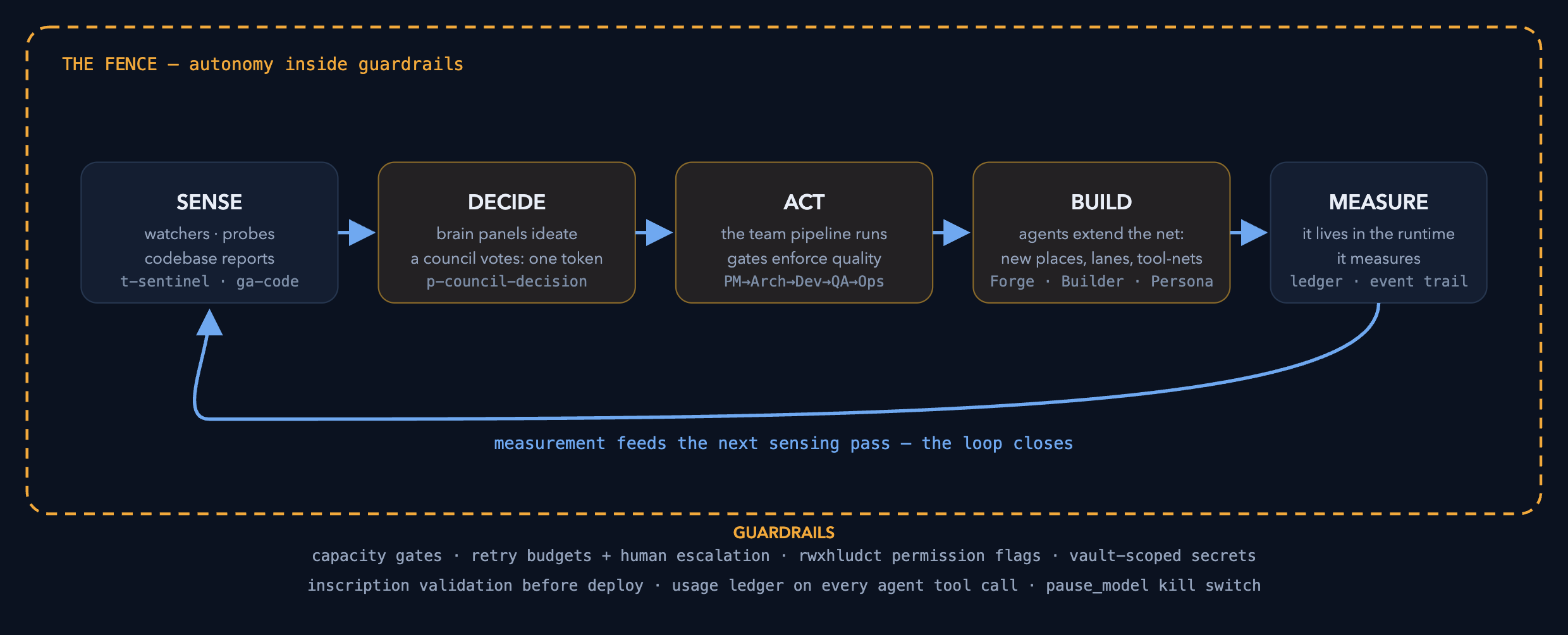 The self-building loop — sense, decide, act, build, measure — inside a fence of guardrails