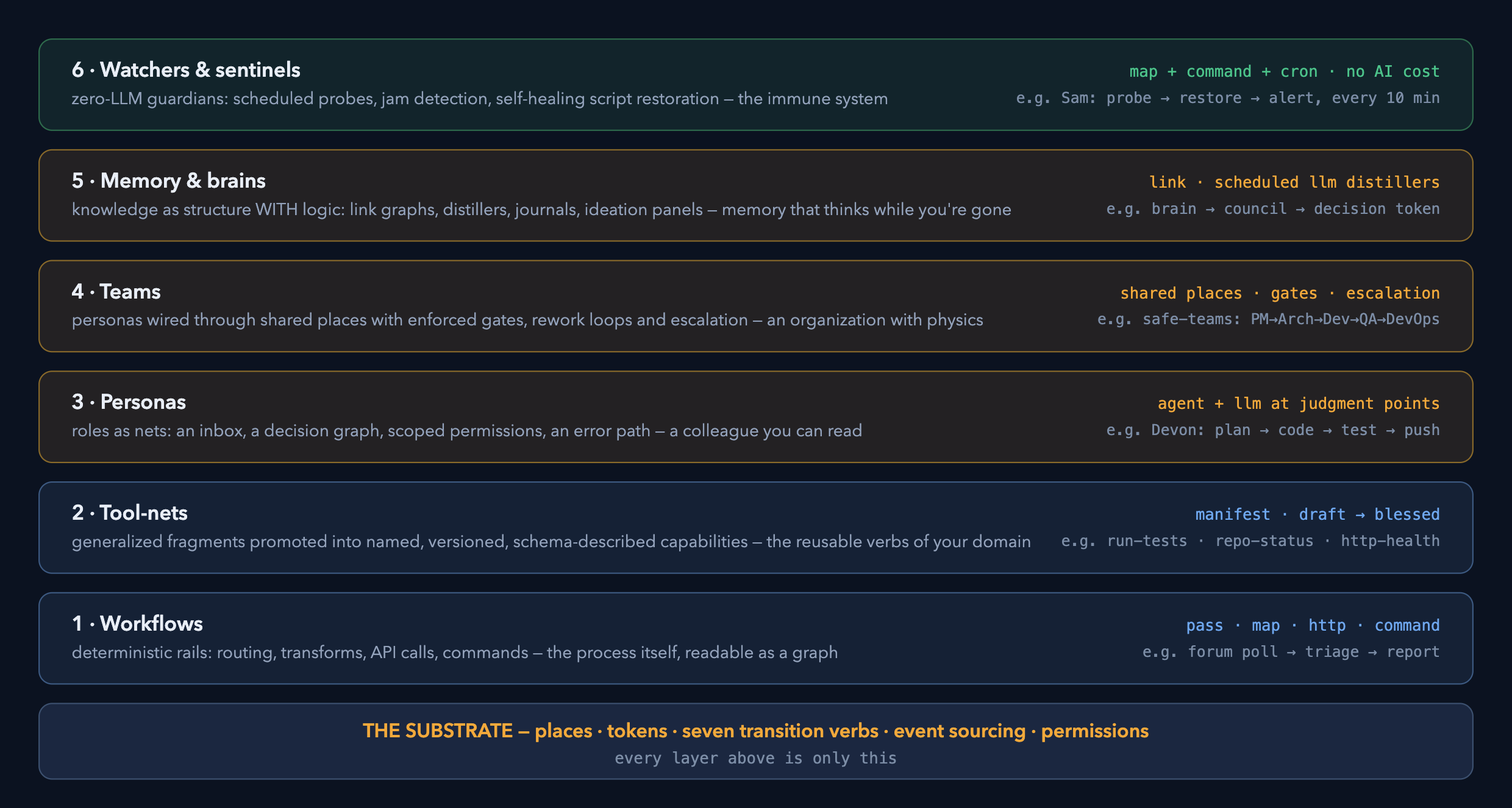 The six layers of a harness — workflows, tool-nets, personas, teams, memory and brains, watchers — all built on one net substrate