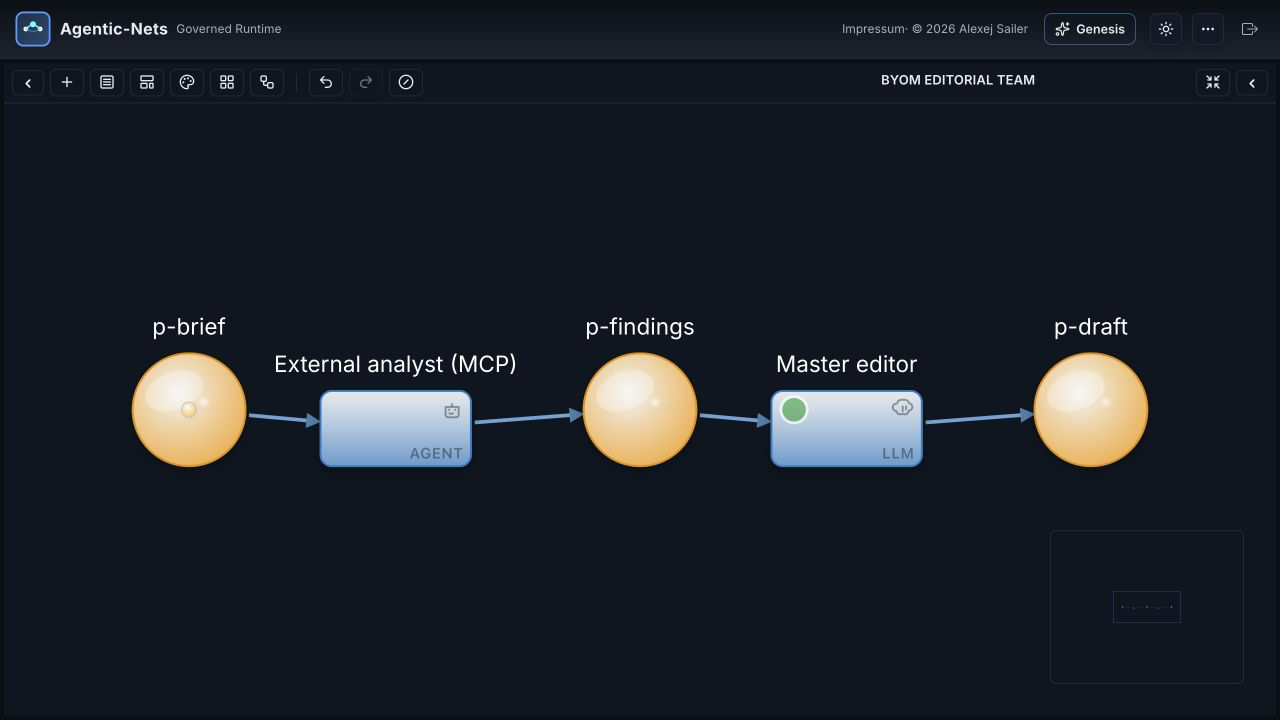 Agentic-Nets net mixing an external MCP analyst with a master-run LLM editor