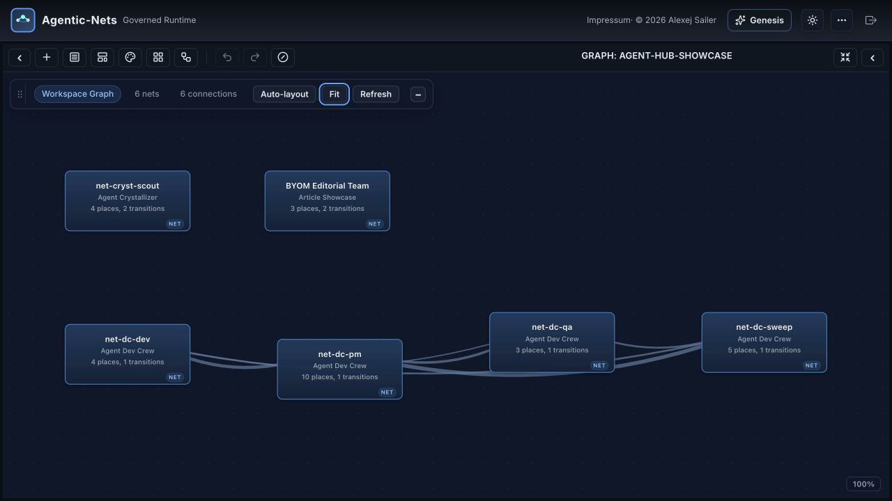 Agentic-Nets workspace graph showing the editorial net and NetHub-installed agent systems connected inside one model