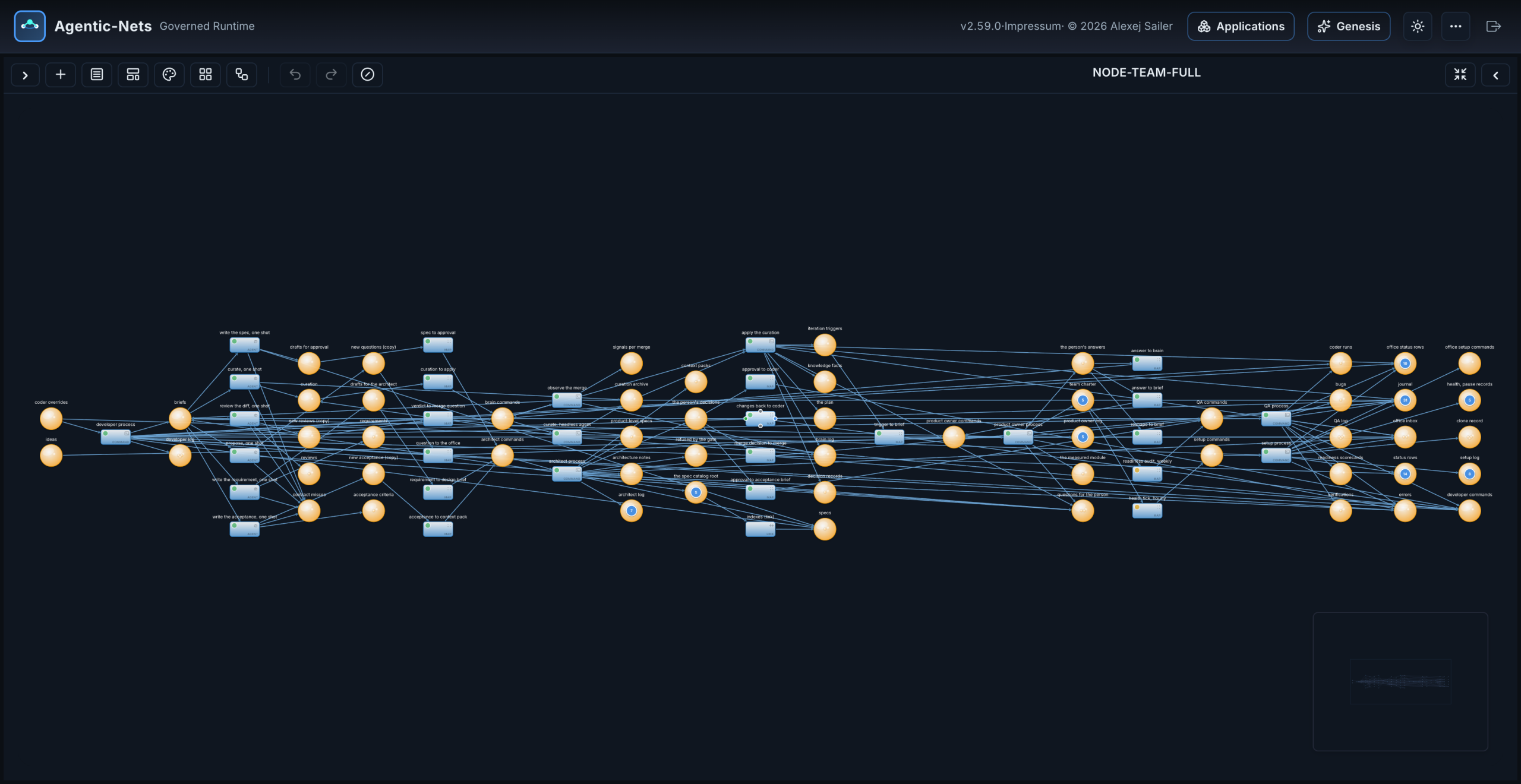 The whole node team in one drawing: 54 places and 31 lanes across setup, product owner, architect, QA, developer and brain.
